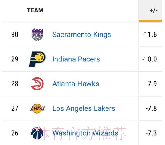 湖人自12月1日以来攻防效率均有下滑，防守效率排联盟第29位